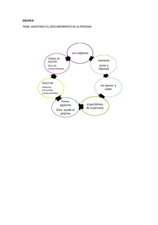 GRUPO8
TEMA: AGOSTINOY EL DESCUBRIMIRNTO DE LA PERSONA
ser subjetivo
memoria
razon y
libertad
ser querer y
saber
espectativas
de la persona
Tierra-
egoismo
Dios- ayuda al
projimo
AGOSTINO
maestro-
transmite
conocimientos
TOMAS DE
AQUINO
Dios.da
conocimientos
 