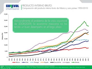 0
5,000
10,000
15,000
20,000
25,000
30,000
35,000
1950
1952
1954
1956
1958
1960
1962
1964
1966
1968
1970
1972
1974
1976
1978
1980
1982
1984
1986
1988
1990
1992
1994
1996
1998
2000
2002
2004
2006
2008
2010
México Chile Portugal España Corea del Sur Japón Irlanda
Adicionalmente al problema de la crisis coyuntural
de 2008-2009, la economía mexicana no ha
tenido un buen desempeño en el largo plazo
PRODUCTO INTERNO BRUTO
Comparación del producto interno bruto de México y seis países 1950-2010
Fuente: “Historical Statistics of the World Economy”, Angus Maddison y Fondo Monetario Internacional (2010).
Nota: Las unidades en las que está expresada la Gráfica son dólares Geary-Khamis (también conocidos como dólar internacional o dólar PPA –Paridad del Poder
Adquisitivo) de 1990.
DólaresPPA
 