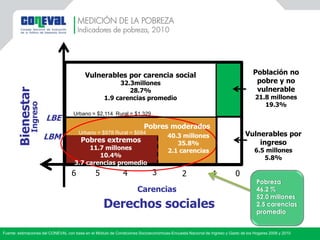 MEDICIÓN DE LA POBREZA
Indicadores de pobreza, 2010
Fuente: estimaciones del CONEVAL con base en el Módulo de Condiciones Socioeconómicas-Encuesta Nacional de Ingreso y Gasto de los Hogares 2008 y 2010
Derechos sociales
Carencias
LBE
03
Vulnerables por carencia social
32.3millones
28.7%
1.9 carencias promedio
Vulnerables por
ingreso
6.5 millones
5.8%
5 24 16
Población no
pobre y no
vulnerable
21.8 millones
19.3%
LBM
Bienestar
Ingreso
40.3 millones
35.8%
2.1 carencias
Urbano = $978 Rural = $684
Urbano = $2,114 Rural = $1,329
Pobres moderados
Pobres extremos
11.7 millones
10.4%
3.7 carencias promedio
Pobreza
46.2 %
52.0 millones
2.5 carencias
promedio
 