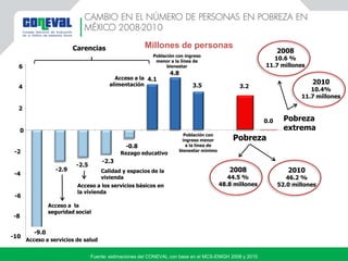 -10.0
-8.0
-6.0
-4.0
-2.0
0.0
2.0
4.0
6.0
-10.0
-8.0
-6.0
-4.0
-2.0
0.0
2.0
4.0
6.0
-10.0
-8.0
-6.0
-4.0
-2.0
0.0
2.0
4.0
6.0
-10.0
-8.0
-6.0
-4.0
-2.0
0.0
2.0
4.0
6.0
Fuente: estimaciones del CONEVAL con base en el MCS-ENIGH 2008 y 2010
Población con ingreso
menor a la línea de
bienestar
Acceso a la
alimentación
Acceso a los servicios básicos en
la vivienda
Calidad y espacios de la
vivienda
Acceso a la
seguridad social
Acceso a servicios de salud
Rezago educativo
Millones de personas
Pobreza
extrema
Pobreza
2008
44.5 %
48.8 millones
2010
46.2 %
52.0 millones
2008
10.6 %
11.7 millones
2010
10.4%
11.7 millones
6
4
2
0
-2
-4
-6
-8
-10
-9.0
-2.9
-2.5
-2.3
-0.8
4.1
3.5 3.2
0.0
Carencias
4.8
Población con
ingreso menor
a la línea de
bienestar mínimo
CAMBIO EN EL NÚMERO DE PERSONAS EN POBREZA EN
MÉXICO 2008-2010
 