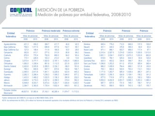 MEDICIÓN DE LA POBREZA
Medición de pobreza por entidad federativa, 2008-2010
2008 2010 2008 2010 2008 2010 2008 2010 2008 2010 2008 2010
Aguascalientes 431.3 454.2 384.7 411.7 46.6 42.5 Morelos 849.4 776.2 712.5 666.6 137.0 109.6
Baja California 799.5 1,017.5 696.8 917.8 102.7 99.7 Nayarit 441.1 449.0 376.8 366.0 64.4 83.0
Baja California Sur 127.9 199.4 111.9 169.8 16.0 29.6 Nuevo León 971.1 986.1 853.7 899.0 117.4 87.1
Campeche 362.8 413.1 277.0 313.9 85.8 99.2 Oaxaca 2,310.4 2,557.5 1,274.8 1,543.9 1,035.6 1,013.5
Coahuila 876.9 770.4 792.9 690.0 84.0 80.4 Puebla 3,661.1 3,534.1 2,627.2 2,670.3 1,033.9 863.8
Colima 173.1 226.6 163.3 213.0 9.8 13.6 Querétaro 618.8 760.1 525.4 634.3 93.4 125.8
Chiapas 3,573.4 3,777.7 1,920.9 2,197.1 1,652.5 1,580.6 Quintana Roo 420.3 463.2 334.9 399.7 85.4 63.5
Chihuahua 1,083.5 1,338.4 861.6 1,112.5 221.9 225.9 San Luis Potosí 1,296.6 1,353.2 911.2 972.8 385.4 380.4
Distrito Federal 2,453.6 2,525.8 2,265.5 2,334.1 188.0 191.6 Sinaloa 886.2 1,009.9 764.4 869.1 121.8 140.8
Durango 780.3 840.6 597.7 673.9 182.6 166.7 Sonora 705.1 902.6 593.0 763.2 112.1 139.4
Guanajuato 2,365.0 2,673.8 1,941.1 2,228.6 423.9 445.2 Tabasco 1,171.0 1,283.7 885.4 1,036.4 285.7 247.3
Guerrero 2,282.3 2,286.4 1,236.3 1,309.2 1,046.0 977.2 Tamaulipas 1,083.0 1,290.3 924.8 1,109.1 158.2 181.2
Hidalgo 1,423.3 1,466.2 1,032.5 1,136.3 390.8 330.0 Tlaxcala 677.5 710.8 577.2 602.2 100.3 108.6
Jalisco 2,646.8 2,718.3 2,327.4 2,356.0 319.4 362.2 Veracruz 3,855.0 4,454.8 2,651.7 3,068.3 1,203.3 1,386.4
México 6,498.8 6,533.7 5,473.0 5,293.7 1,025.8 1,240.0 Yucatán 887.7 937.0 731.5 746.1 156.1 191.0
Michoacán 2,384.7 2,383.6 1,735.4 1,832.4 649.3 551.2 Zacatecas 740.3 899.0 600.6 743.3 139.7 155.7
Estados Unidos
Mexicanos
48,837.8 51,993.4 37,163.1 40,280.4 11,674.7 11,713.0
NOTA: las estimaciones de 2008 y 2010 utilizan los factores de expansión ajustados a los resultados definitivos del Censo de Población y Vivienda 2010, estimados por INEGI.
Pobreza Pobreza Pobreza
Miles de personas Miles de personas Miles de personas
Pobreza Pobreza moderada Pobreza extrema
Entidad
federativaMiles de personas
Fuente: estimaciones del CONEVAL con base en el MCS-ENIGH 2008 y 2010.
Entidad
federativa Miles de personas Miles de personas
 