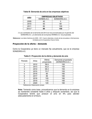 Tabla B: Demanda de anís en las empresas objetivas

                                            EMPRESAS OBJETIVOS
                       AÑO
                                         HERBIS.A.C.  SONDORS.A.C.
                       2009                  40              0
                       2010                  50             60
                       2011                  80            100
                      2012 *                 90            150

        (*) Las cantidades de la demanda del 2012 son las pronosticadas por el gerente del
             SONDORS.A.C. y la demanda de la empresa HERBIS.A.C. fue proyectada.

Referencia: Los datos históricos de 2009 – 2011, fueron obtenidas a través de las encuestas e informaciones
                                brindados por la Cooperativa Chacra Verde.

Proyección de la oferta – demanda

Como la Cooperativa ya tiene un mercado fijo actualmente, que es la empresa
SONDORS.A.C.

                 Tabla C: Proyección de la oferta y demanda de anís

                                                 Oferta            Demanda proyectada
             Periodo            Años
                                               proyectada           (SONDORS.A.C.)
                 1              2012              58.5                   150
                 2              2013              63.2                   150
                 3              2014              68.3                   150
                 4              2015              73.7                   150
                 5              2016               80                    180
                 6              2017               86                    180
                 7              2018              105                    180
                 8              2019              115                    180
                 9              2020              120                    180
                Referencia: Elaboración propia.


        Nota: Teniendo como base, pronosticamos que la demanda en la empresa
        se mantendrá constante hasta 5 años y después aumentará, así que la
        Cooperativa tendrá que producir el anís en 8% para atender
        adecuadamente en el futuro.
 