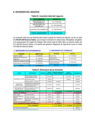 E. INVERSIÓN DEL NEGOCIO

                                          Tabla D: inversión total del negocio.
                                               INVERSIÓN                                  MONTO
                                             INVERSIÓN FIJA
                                                                                         S/. 5,250.00
                                               INTANGIBLES
                                             INVERSIÓN FIJA
                                                                                        S/. 423,622.80
                                               TANGIBLES

                                       CAPITAL DE TRABAJO                               S/. 50,000.00

                                          TOTAL INVERSIÓN                               S/. 478,872.80


La inversión total que se necesita para poner puesta en marcha el negocio, es de un total
de 478,872.80 Nuevos Soles, que incluyen inversión en activos fijos intangibles, tangibles
y el presupuesto de capital de trabajo. Del monto total el AEO tiene un aporte propio de
311,204.80 Nuevos Soles y el aporte del gobierno Regional de Apurímac suma un total
167,668.00 Nuevos Soles.

1. INVERSIÓN FIJA INTANGIBLES                                                    2. INVERSIÓN FIJA TANGIBLES

           RUBROS                                   MONTO (S/.)                            RUBROS                        MONTO

Gastos Legales                                       S/. 250.00                  Maquinarias                          S/. 177,668.00
Elaboración de plan de                                                           Infraestructura
                                                    S/. 2,500.00                                                      S/. 47,015.50
negocios                                                                         (Centro de Acopio)
Gastos de puesta en marcha                           S/. 500.00
                                                                                 Terrenos agrícolas para la
                                                                                                                      S/. 198,939.30
Capacitación en Marketing                           S/. 2,000.00                 producción de anís.

             TOTAL                                  S/. 5,250.00                           TOTAL                    S/. 423,622.80


                                            Tabla E: Estructura de la inversión
                                                                              PRECIO     MONTO FINANCIADO        MONTO
        RUBRO                       DESCRIPCIÓN                 CANTIDAD                                                       INVERSIÓN (S/.)
                                                                           (Incluido IGV) (APORTE PROPIO)     COFINANCIADO

                           Tractor Agrícola John Deere
                                                                   1        148,143.00                          148,143.00       148,143.00
                           (Potencia: 89HP) con techo.
MAQUINARIA Y EQUIPO Herramienta de arado                           1        19,525.00                            19,525.00        19,525.00

                           Trilladora: Maqtron - Vencedora         1        10,000.00          10,000.00                          10,000.00
                           Infraestructura de material adobe,
      Infraestructura
                           con acabado de yeso y piso de           1        47,015.50          47,015.50                          47,015.50
   (Centro de Acopio)
                           cemento, ubicado en el Jr.
                           Mariscal Castilla N° 501-
Terrenos agrícolas para la Terrenos saneados, con titulo de
                                                                   1        198,939.30       198,939.30                          198,939.30
   producción de anís.     propiedad de 08 socios.

TOTAL INVERSIÓN EN BIENES TANGIBLES                                                        S/. 255,954.80     S/. 167,668.00   S/. 423,622.80
CAPITAL DE TRABAJO                                                                         S/. 50,000.00                       S/. 50,000.00
Gastos Legales             Licencias y permisos                    1          250.00            250.00                                250.00
Elaboración de plan de
                           Consultor o formulador                  1         2,500.00          2,500.00                           2,500.00
negocios
Gastos de puesta en        Capacitación en operatividad de
                                                                   1          500.00            500.00                                500.00
marcha                     maquinarias
Capacitación en Marketing Promoción y publicidad                   1         2,000.00          2,000.00                           2,000.00
TOTAL INVERSIÓN EN BIENES INTANGIBLES                                                       S/. 5,250.00                        S/. 5,250.00
                                 TOTAL INVERSIÓN                                           S/. 311,204.80     S/. 167,668.00   S/. 478,872.80
Porcentaje de cofinanciamiento.                                                                                                   35.013%
Monto de cofinanciamiento por hogar (N° hogares: 45)                                                                             S/. 3,725.96
 