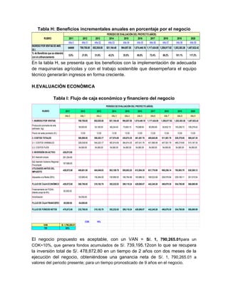 Tabla H: Beneficios incrementales anuales en porcentaje por el negocio
                                                                                    PERIODO DE EVALUACIÓN DEL PROYECTO (AÑOS)
               RUBRO                         2011           2012        2013          2014        2015        2016       2017                   2018          2019          2020
                                             Año 0         Año 01      Año 02        Año 03      Año 04      Año 05     Año 06                 Año 07        Año 08        Año 09
INGRESO POR VENTAS DE ANÍS
                                            648000       789,750.00   852,930.00    921,164.40      994,857.55    1,074,446.16 1,117,424.00 1,206,817.92 1,303,363.36 1,407,632.42
(S/.)
% de Beneficios que se obtendrá
                                             0.0%           21.9%       31.6%         42.2%           53.5%         65.8%         72.4%        86.2%         101.1%        117.2%
con el cofinanciamiento

En la tabla H, se presenta que los beneficios con la implementación de adecuada
de maquinarias agrícolas y con el trabajo sostenible que desempeñara el equipo
técnico generarán ingresos en forma creciente.

H.EVALUACIÓN ECONÓMICA

                          Tabla I: Flujo de caja económico y financiero del negocio
                                                                                    PERIODO DE EVALUACIÓN DEL PROYECTO (AÑOS)
            RUBRO                        2011             2012            2013           2014          2015          2016          2017          2018         2019          2020
                                         Año 0            Año 1          Año 2           Año 3         Año 4         Año 5        Año 6          Año 7        Año 8         Año 9
1. INGRESO POR VENTAS                                   789,750.00     852,930.00      921,164.40    994,857.55   1,074,446.16 1,117,424.00   1,206,817.92 1,303,363.36 1,407,632.42
Producción promedia de anís
                                                        58,500.00       63,180.00      68,234.40     73,693.15     79,588.60     85,955.69     92,832.15    100,258.72   108,279.42
estimada (kg)
Precio de venta promedio (S/.)                            13.50          13.50           13.50         13.50         13.50        13.00          13.00        13.00         13.00
2. COSTOS TOTALES                                       380,098.50     398,383.17      417,974.65    438,974.35   461,491.76    485,645.06    511,561.79    539,379.65   569,247.30
2.1. COSTOS VARIABLES                                   326,038.50     344,323.17      363,914.65    384,914.35   407,431.76    431,585.06    457,501.79    485,319.65   515,187.30
2.2. COSTOS FIJOS                                       54,060.00       54,060.00      54,060.00     54,060.00     54,060.00     54,060.00     54,060.00    54,060.00     54,060.00
3. INVERSIÓN EN ACTIVO                428,872.80
3.1. Inversión propia                 261,204.80
3.2. Inversión Gobierno Regional -
                                      167,668.00
Procompite
UTILIDADES ANTES DEL
                                      -428,872.80       409,651.50     454,546.83      503,189.75    555,883.20   612,954.39    631,778.95    695,256.14    763,983.70   838,385.12
IMPUESTO

Impuestos a la Renta (30%)                              122,895.45     136,364.05      150,956.93    166,764.96   183,886.32    189,533.68    208,576.84    229,195.11   251,515.54

FLUJO DE CAJA ECONÓMICO               -428,872.80       286,756.05     318,182.78      352,232.83    389,118.24   429,068.07    442,245.26    486,679.30    534,788.59   586,869.59

Financiamiento de FOGAL
                                       50,000.00
(Interés anual de 8%)
Amortización                                            54,000.00

FLUJO DE CAJA FINANCIERO              -50,000.00        -54,000.00

FLUJO DE FONDOS NETOS                 -478,872.80       232,756.05     318,182.78      352,232.83    389,118.24   429,068.07    442,245.26    486,679.30    534,788.59   586,869.59



                                                               COK:       10%
               VAN                   S/. 1,790,265.01
               TIR                         65%



El negocio propuesto es aceptable, con un VAN = S/. 1, 790,265.01para un
COK=10%, que genera fondos acumulados de S/. 739,195.12con lo que se recupera
la inversión total de S/. 478,872.80 en un tiempo de 2 años con dos meses de la
ejecución del negocio, obteniéndose una ganancia neta de S/. 1, 790,265.01 a
valores del periodo presente; para un tiempo pronosticado de 9 años en el negocio.
 