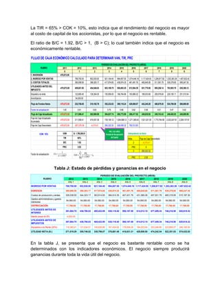 La TIR = 65% > COK = 10%, esto indica que el rendimiento del negocio es mayor
al costo de capital de los accionistas, por lo que el negocio es rentable.

El ratio de B/C = 1.92, B/C > 1, (B > C); lo cual también indica que el negocio es
económicamente rentable.

FLUJO DE CAJA ECONÓMICO CALCULADO PARA DETERMINAR VAN, TIR, PRC
                                                                                   PERIODO DE EVALUACIÓN DEL PROYECTO (AÑOS)
            RUBRO                 2011                 2012              2013           2014       2015        2016       2017                        2018           2019         2020
                                    0                   1                  2             3          4           5           6                           7              8            9
1. INVERSIÓN                    478,872.80
2. INGRESO POR VENTAS                              789,750.00         852,930.00       921,164.40      994,857.55 1,074,446.16 1,117,424.00        1,206,817.92 1,303,363.36 1,407,632.42
3. COSTOS TOTALES                                  380,098.50         398,383.17       417,974.65      438,974.35 461,491.76 485,645.06             511,561.79 539,379.65 569,247.30
UTILIDADES ANTES DEL
                              -478,872.80          409,651.50         454,546.83       503,189.75      555,883.20    612,954.39     631,778.95      695,256.14     763,983.70   838,385.12
IMPUESTO
Impuesto a la renta                                122,895.45         136,364.05       150,956.93      166,764.96    183,886.32     189,533.68      208,576.84     229,195.11   251,515.54
Amortización                                         54,000.00

Flujo de Fondos Netos         -478,872.80          232,756.05         318,182.78       352,232.83      389,118.24    429,068.07     442,245.26      486,679.30     534,788.59   586,869.59

Factor de actualización            1.00                0.91              0.83             0.75            0.68          0.62           0.56            0.51           0.47         0.42
Flujo de Caja Actualizado     -478,872.80          211,596.41         262,960.98       264,637.74      265,772.99    266,417.52     249,635.92      249,743.43     249,482.83   248,889.99
Flujo de Caja Actualizado
                              -478,872.80          211,596.41         474,557.39       739,195.12     1,004,968.12 1,271,385.63 1,521,021.55       1,770,764.99 2,020,247.81 2,269,137.81
Acumulado
Flujo de Caja Descontado      -478,872.80          -267,276.39         -4,315.41       260,322.32      526,095.32    792,512.83

                                                                                            PRC: 2.02 AÑOS
           COK: 10%               VAN           S/. 1,790,265.01                        Periodo de Recuperación     Interpolando se tiene:
                                   TIR                 65%                                    del Capital
                                                                                                                    Años          Flujo de Caja Descontado
                                   B/C                 1.92                                                                2          -4,315.41
                                  PRC                  2.02                                                             PRC              0
                                                                                                                         3          260,322.32
Factor de actualización
                                                                                                                        PRC            2.02



                            Tabla J: Estado de pérdidas y ganancias en el negocio
                                                                                   PERIODO DE EVALUACIÓN DEL PROYECTO (AÑOS)
                RUBRO                      2012               2013              2014       2015      2016       2017       2018                                    2019           2020
                                           Año 1              Año 2             Año 3     Año 4      Año 5      Año 6     Año 7                                    Año 8          Año 9
INGRESO POR VENTAS                    789,750.00          852,930.00      921,164.40      994,857.55        1,074,446.16 1,117,424.00 1,206,817.92 1,303,363.36 1,407,632.42

EGRESOS                               380,098.50          398,383.17      417,974.65      438,974.35          461,491.76       485,645.06        511,561.79      539,379.65     569,247.30
Costos de producción y ventas         326,038.50          344,323.17      363,914.65      384,914.35          407,431.76       431,585.06        457,501.79      485,319.65     515,187.30
Gastos administrativos y gastos
                                      54,060.00           54,060.00        54,060.00       54,060.00          54,060.00        54,060.00         54,060.00       54,060.00      54,060.00
indirectos
DEPRECIACIÓN                          17,766.80           17,766.80        17,766.80       17,766.80          17,766.80        17,766.80         17,766.80       17,766.80      17,766.80
UTILIDADES ANTES DE
                                      391,884.70          436,780.03      485,422.95      538,116.40          595,187.59       614,012.15        677,489.34      746,216.90     820,618.32
INTERES
Interés anual de 8%                       4,000.00
UTILIDADES ANTES DE
                                      387,884.70          436,780.03      485,422.95      538,116.40          595,187.59       614,012.15        677,489.34      746,216.90     820,618.32
IMPUESTOS
Impuestos a la Renta (30%)            116,365.41          131,034.01      145,626.89      161,434.92          178,556.28       184,203.64        203,246.80      223,865.07     246,185.50
UTILIDAD NETA (S/.)                   271,519.29          305,746.02      339,796.07      376,681.48          416,631.31       429,808.50        474,242.54      522,351.83     574,432.83




En la tabla J, se presenta que el negocio es bastante rentable como se ha
determinados con los indicadores económicos. El negocio siempre producirá
ganancias durante toda la vida útil del negocio.
 