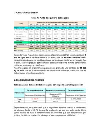 I. PUNTO DE EQUILIBRIO

                                               Tabla K: Punto de equilibrio del negocio

                                                               REPRESENTACIÓN DEL PUNTO DE EQUILIBRIO DURANTE EL HORIZONTE DEL NEGOCIO (AÑOS)
               RUBRO
                                            2012            2013            2014             2015            2016             2017              2018             2019             2020
                                            Año 1           Año 2           Año 3            Año 4           Año 5            Año 6             Año 7            Año 8            Año 9
1. Ingresos por ventas                  S/. 789,750.00 S/. 852,930.00 S/. 921,164.40 S/. 994,857.55 S/. 1,074,446.16 S/. 1,117,424.00 S/. 1,206,817.92 S/. 1,303,363.36 S/. 1,407,632.42
1.1. Total producción de anís (KG)        58,500.00       63,180.00       68,234.40        73,693.15       79,588.60        85,955.69         92,832.15       100,258.72       108,279.42
  Precio de venta unitario (S/. x Kg)       13.50           13.50           13.50            13.50           13.50            13.00             13.00            13.00            13.00
2.1. Costos variables                    326,038.50      344,323.17      363,914.65       384,914.35      407,431.76       431,585.06        457,501.79       485,319.65       515,187.30
     Costo variable unitario (S/.)           5.57            5.45            5.33             5.22            5.12             5.02              4.93             4.84             4.76
2.1. Costos fijos                         54,060.00       54,060.00       54,060.00        54,060.00       54,060.00        54,060.00         54,060.00        54,060.00        54,060.00
    Costo fijo unitario (S/.)                0.92            0.86            0.79             0.73            0.68             0.63              0.58             0.54             0.50
2. Costos totales                       S/. 380,104.07 S/. 398,388.62 S/. 417,979.98 S/. 438,979.57 S/. 461,496.88        S/. 485,650.08    S/. 511,566.71   S/. 539,384.49   S/. 569,252.06
    Costo unitario total (S/.)               6.50            6.31            6.13             5.96            5.80             5.65              5.51             5.38             5.26

P.E.U.                                    6,819.99        6,715.42        6,619.57         6,531.51        6,450.48         6,775.30          6,697.45         6,625.55         6,559.04

P.E.I.                                   S/. 92,069.93   S/. 90,658.23   S/. 89,364.14    S/. 88,175.42   S/. 87,081.42    S/. 88,078.90     S/. 87,066.82    S/. 86,132.10    S/. 85,267.55

P.E. en Porcentaje                         11.66%          10.63%           9.70%            8.86%           8.10%            7.88%             7.21%            6.61%            6.06%



Según la Tabla K, podemos decir; que en el primer año (2012) se debe producir 6
819.99 kgde anís o se debe vender a un monto total de 92 069.93 nuevos soles,
para alcanzar al punto de equilibrio ni para ganar ni para perder en el negocio. Por
lo tanto, se debe producir por encima de esta cantidad como mínimo para obtener
utilidades en el negocio planificado.
Nuestro negocio en el primer año producirá en promedio una cantidad de 58 500
kg de anís, que es 8 veces superior en cantidad de unidades producidas que se
determinó en el punto de equilibrio.


J. SENSIBILIDAD DEL NEGOCIO

Tabla L: Análisis de Sensibilidad del negocio con respecto a variable producción


                                     Escenario Pesimista                                 Escenario Conservador                               Escenario Optimista
 Indicadores
                                                                                                 Rendimiento 85%
                                Rendimiento 52% (369kg/Ha)                                                                                 Rendimiento 98% (700kg/Ha)
                                                                                                   (600kg/Ha)
         VAN                                    S/. -199.70                                          S/. 1,471,676.98                                   S/. 2,108,853.03

          TIR                                       9.99%                                                 56.4%                                              73.4%


Según la tabla L, se puede decir que el negocio es sensible cuando el rendimiento
es afectado hasta el 48 % durante la producción ya sea por factores climáticos
como exceso de lluvia o enfermedades etc.,mientras que con rendimientos por
encima de 53% de producción; el negocio siempre generara utilidades.
 