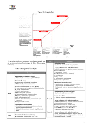 Figura 10: Mapa de Ruta




En las tablas siguientes se muestra la evolución de cada una            Nivel                              Tecnológica
de las perspectivas en la estrategia de datos abiertos para                        Inventario de datos:
Colombia.                                                                           Publicación de conjuntos de datos prioritarios.

                                                                                   Acceso y administración de los datos abiertos
            Tabla 6: Perspectiva Tecnológica                                       Se deben implementar los siguientes módulos funcionales:
                                                                                    Consulta SPARQL.
                                                                                    Calendario de eventos.
   Nivel                          Tecnológica
                                                                                    PQR (Peticiones, quejas y reclamos).
                                                                                    Notificaciones.
           Sostenibilidad en formatos (Estrellas):                                  Blogs y Foros.
            Publicación de formatos como XLS, TXT, CSV.                            Transformación inter-formatos.
                                                                                    Integración de aplicaciones.
           Inventario de datos:
            Elaboración de inventario de información.                             Oportunidad en actualizaciones:
            Publicación de primeros datos abiertos.                                Actualizaciones mensuales, semestrales o anuales
                                                                                     dependiendo de los datos publicados.
           Acceso y administración de los datos abiertos                            Utilización de todos los mecanismos de publicación de
           Se deben implementar los siguientes módulos funcionales:                  datos.
            Consulta de datos abiertos.
            Consulta de aplicaciones.                                             Sostenibilidad en formatos (Estrellas):
            Administración de contenidos.                                          Publicación de formatos como RDF.
Inicial
            Carga y publicación de conjunto de datos.
            Registro y aprobación de aplicaciones.                                Inventario de datos:
            Baja de datos y aplicaciones.                                          Todos los conjuntos de datos publicados.
            Módulos de mantenimiento y administración de la          Avanzado
             plataforma.                                                           Acceso y administración de los datos abiertos
            Integración redes sociales.                                           Se deben implementar los siguientes módulos funcionales:
                                                                                    Comentarios y votación de datos.
           Oportunidad en actualizaciones:                                          Comentarios y votación de aplicaciones.
            Actualizaciones semestrales o anuales normalmente                      Carga y publicación de inventario de datos.
             mediante mecanismos manuales.                                         Sostenibilidad en formatos (Estrellas):
            Utilización de mecanismos manuales de publicación de                   Publicación de formatos como RDF.
             datos.
                                                                      Mejorado     Acceso y administración de los datos abiertos
                                                                                   Se debe implementar inteligencia de negocios sobre las
           Sostenibilidad en formatos (Estrellas):                                 estadísticas y datos de los catálogos de datos y tiendas de
Básico
            Publicación de formatos como XML, KML.                                aplicaciones centrales y federadas.




                                                                                                                                             12
 