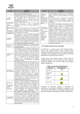 Colombia                                                                       Colombia
   Criterios                                                                      Criterios
                                         Descripción                                                                   Descripción
                   Plan Nacional de Desarrollo para el periodo del 2010-                           Por regla general consagrada a nivel constitucional,
                                                                               Acceso a la
                   2014, por parte del Gobierno Nacional.                                          todos los ciudadanos tienen acceso a la información
                                                                               información
                   El artículo 230° de la Ley 1450 mencionado en el                                pública, salvo los casos que establezca la ley como
                                                                               pública
                   criterio de respaldo político, ratifica al Ministerio de                        excepción.
Liderazgo          las Tecnologías de la Información y las                     Principios que
                                                                                                   En Colombia resultan aplicables los siguientes
político           Comunicaciones como el ente que define los                  deben aplicarse
                                                                                                   principios: principio de transparencia, principio de
                   lineamientos para Open Data y para ello lo ha incluido      para el acceso a
                                                                                                   publicidad de la información pública, principio de
                   dentro de su plan de acción.                                la información
                                                                                                   participación.
Sostenibilidad                                                                 pública
                   Existen costos para el acceso a determinada
en las                                                                                             La ley 57 de 1985 establece un procedimiento y unas
                   información, sobre todo la de carácter geográfico y
condiciones de                                                                                     formalidades para el acceso a la documentación
                   estadístico.
uso                                                                                                pública por parte del ciudadano. Al respecto, la ley en
                                                                               Formalidades
Apoyo por parte                                                                                    mención estableció que, “La autorización para
                   Aunque existen organizaciones que promueven la              para la solicitud
de                                                                                                 consultar documentos oficiales y para expedir copias o
                   transparencia en los diferentes portales de las entidades   de la
Organizaciones                                                                                     fotocopias de ellos, deberá concederla el jefe de la
                   públicas, todavía no se refleja una clara participación     información por
que promueven                                                                                      respectiva oficina, o el funcionario en quien éste
                   sobre Open Data en Colombia.                                parte del
la transparencia                                                                                   hubiera delegado tal facultad. La consulta deberá ser
                                                                               interesado y
                 En Colombia no existe una tarifa expresamente                                     realizada en horas de despacho al público y si resultara
                                                                               para la
                 establecida para la reutilización de la información                               necesario, en presencia de un empleado de la oficina
                                                                               respuesta por
                 pública, pero si puede exigirse el pago de las copias de                          correspondiente (…) En caso que en la respectiva
                                                                               parte de las
Tarifas para     los documentos públicos cuando la cantidad solicitada                             oficina no fuera posible reproducir los documentos
                                                                               entidades
reutilizar       lo justifique, sin que el precio exigido para ello, pueda                         solicitados, el jefe de tal oficina indicará el sitio donde
                                                                               públicas
                 exceder al costo de la reproducción de los documentos.                            el empleado de la oficina sacara las copias de estos,
                 Con ello se quiere destacar que no existe un valor                                caso en el cual los costos deberán ser cubiertos en su
                 definido para la reutilización de documentos.                                     totalidad por el requirente”.
                 En la legislación colombiana no existen requisitos
Requisitos para
                 expresamente establecidos para la reutilización de la         3.2. Colombia respecto a los otros países
reutilizar
                 información pública.
                 En Colombia no existe un órgano de control que de
                 carácter especial se ocupe de ejercer vigilancia sobre el     La Tabla No. 3, muestra cómo está Colombia frente a
                 uso y/o transformación de los datos e información             países como: España, Estados Unidos, Canadá, Chile,
                 (reutilización), sin embargo, es importante destacar          Australia y Reino Unido de acuerdo a las mejores prácticas
                 algunos organismos encargados de velar por la
Organismos de
                 promoción de la transparencia de la función pública,
                                                                               encontradas en cada perspectiva y de acuerdo a la escala de
control                                                                        ponderación de los criterios de la Tabla 2.
                 por la fiscalización de las normas sobre reutilización y
                 por la       publicidad de la información. Dichos
                 organismos son: Transparencia por Colombia,                   Aunque países como Estados Unidos y Reino Unido se
                 Contraloría General de la República, Procuraduría
                 General de la Nación.
                                                                               consideran pioneros en las iniciativas de Datos abiertos,
                 En Colombia, la protección de datos personales se             ninguno ha llegado a un nivel de madurez que abarque
                 encuentra regulada en la ley 1266 de 2008, conocida           todas las perspectivas.
                 como Ley de Habeas Data. Por medio de esta ley,
                 todas las personas tienen derecho a conocer, rectificar
                 y actualizar toda la información que sobre ellas se
                                                                                              Tabla 2: Intervalos de Ponderación
                 hubiera consignado en los bancos de datos. Con la ley                         Intervalo        Participación
                 en mención se materializa el artículo 20 de la
Protección de                                                                                 Bajo (25%)
                 Constitución Política referente al “derecho a la
datos personales
                 información”, particularmente en relación con la
                 información financiera, comercial, de servicios,                             Medio-Bajo
                 crediticia y la proveniente de otros países. Actualmente                     (50%)
                 el Proyecto de Ley No. 184 de 2010 (Senado) 046 de
                 2010 (Cámara), se constituye como una nueva                                  Medio-Alto
                 herramienta de protección de datos personales y de                           (75%)
                 complementación a la ya existente.
                 La ley 57 de 1985, consagra las sanciones que son
                 aplicadas al funcionario renuente a proporcionar la                          Alto (100%)
Sanciones por
                 información pública solicitada por el requirente. Para
no
                 ello, se consagra que ante dicha renuencia, el
cumplimiento
                 funcionario será sancionado con la “pérdida del
de requisitos                                                                  Evaluados los diferentes criterios y analizados los
                 empleo”. Sin perjuicio de de las sanciones penales en
para la
reutilización
                 las que podría llegar a incurrir la persona que utilice de    escenarios de otros países, Colombia se encuentra en un
                 manera       indebida      la    información      pública,    nivel inicial, desarrollando una estrategia integral para la
                 proporcionada por los organismos del Estado.
                 En Colombia se establecen como excepciones las
                                                                               apertura de datos que contempla las diferentes perspectivas.
                 siguientes: documentos sometidos a reserva conforme
                 a la Constitución y/o la Ley; documentos que tengan
                 relación con la defensa o seguridad nacional; las
Excepciones de investigaciones penales que no hubieran pasado de la
la reutilización etapa de instrucción, y aquellos relacionados con los
                 datos personales cuya divulgación pueda atentar contra
                 los derechos de privacidad e intimidad de las personas,
                 sin perjuicio de otras excepciones que una ley pueda
                 llegar a establecer.


                                                                                                                                                             3
 