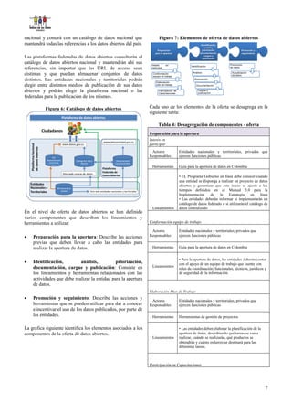 nacional y contará con un catálogo de datos nacional que               Figura 7: Elementos de oferta de datos abiertos
mantendrá todas las referencias a los datos abiertos del país.

Las plataformas federadas de datos abiertos consultarán el
catálogo de datos abiertos nacional y mantendrán ahí sus
referencias, sin importar que las URL de acceso sean
distintas y que puedan almacenar conjuntos de datos
distintos. Las entidades nacionales y territoriales podrán
elegir entre distintos medios de publicación de sus datos
abiertos y podrán elegir la plataforma nacional o las
federadas para la publicación de los mismos.

           Figura 6: Catálogo de datos abiertos                  Cada uno de los elementos de la oferta se desagrega en la
                                                                 siguiente tabla:

                                                                      Tabla 4: Desagregación de componentes - oferta
                                                                 Preparación para la apertura
                                                                 Interés en
                                                                 participar
                                                                  Actores         Entidades nacionales y territoriales, privados que
                                                                 Responsables     ejercen funciones públicas

                                                                  Herramientas    Guía para la apertura de datos en Colombia

                                                                                  • EL Programa Gobierno en línea debe conocer cuando
                                                                                  una entidad se disponga a realizar un proyecto de datos
                                                                                  abiertos y garantizar que este inicio se ajuste a los
                                                                                  tiempos definidos en el Manual 3.0 para la
                                                                                  Implementación de la           Estrategia      en    línea
                                                                                  • Las entidades deberán informar si implementarán un
                                                                                  catálogo de datos federado o si utilizarán el catálogo de
                                                                  Lineamientos    datos centralizado
En el nivel de oferta de datos abiertos se han definido
varios componentes que describen los lineamientos y
herramientas a utilizar:                                         Conformación equipo de trabajo

                                                                  Actores         Entidades nacionales y territoriales, privados que
   Preparación para la apertura: Describe las acciones          Responsables     ejercen funciones públicas
    previas que deben llevar a cabo las entidades para
    realizar la apertura de datos.                                Herramientas    Guía para la apertura de datos en Colombia


                                                                                  • Para la apertura de datos, las entidades deberán contar
   Identificación,         análisis,          priorización,                      con el apoyo de un equipo de trabajo que cuente con
    documentación, cargue y publicación: Consiste en              Lineamientos
                                                                                  roles de coordinación, funcionales, técnicos, jurídicos y
    los lineamientos y herramientas relacionados con las                          de seguridad de la información.
    actividades que debe realizar la entidad para la apertura
    de datos.
                                                                 Elaboración Plan de Trabajo
   Promoción y seguimiento: Describe las acciones y              Actores         Entidades nacionales y territoriales, privados que
    herramientas que se pueden utilizar para dar a conocer       Responsables     ejercen funciones públicas
    e incentivar el uso de los datos publicados, por parte de
    las entidades.                                                Herramientas    Herramientas de gestión de proyectos

La gráfica siguiente identifica los elementos asociados a los                     • Las entidades deben elaborar la planificación de la
componentes de la oferta de datos abiertos.                                       apertura de datos, describiendo qué tareas se van a
                                                                  Lineamientos    realizar, cuándo se realizarán, qué productos se
                                                                                  obtendrán y cuánto esfuerzo se destinará para las
                                                                                  diferentes tareas.



                                                                 Participación en Capacitaciones




                                                                                                                                          7
 