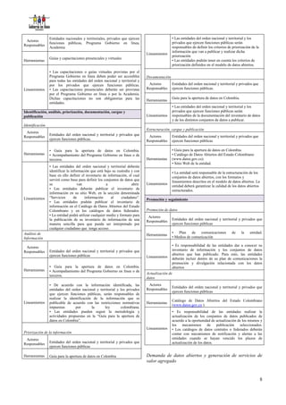 Entidades nacionales y territoriales, privados que ejercen                    • Las entidades del orden nacional y territorial y los
 Actores
                 funciones públicas, Programa Gobierno en línea,                               privados que ejercen funciones públicas serán
Responsables
                 Academia                                                                      responsables de definir los criterios de priorización de la
                                                                                               información que van a publicar y realizar dicha
                                                                               Lineamientos
                                                                                               priorización
                 Guías y capacitaciones presenciales y virtuales
Herramientas                                                                                   • Las entidades podrán tener en cuenta los criterios de
                                                                                               priorización definidos en el modelo de datos abiertos.
                 • Las capacitaciones o guías virtuales provistas por el
                 Programa Gobierno en línea deben poder ser accesibles         Documentación
                 para todas las entidades del orden nacional y territorial y
                 por los privados que ejercen funciones públicas.               Actores        Entidades del orden nacional y territorial y privados que
Lineamientos     • Las capacitaciones presenciales deberán ser provistas       Responsables    ejercen funciones públicas.
                 por el Programa Gobierno en línea o por la Academia.
                 Dichas capacitaciones no son obligatorias para las                            Guía para la apertura de datos en Colombia.
                                                                               Herramientas
                 entidades.
                                                                                               • Las entidades del orden nacional y territorial y los
Identificación, análisis, priorización, documentación, cargue y                                privados que ejercen funciones públicas serán
publicación                                                                    Lineamientos    responsables de la documentación del inventario de datos
                                                                                               y de los distintos conjuntos de datos a publicar.
Identificación
                                                                               Estructuración, cargue y publicación
 Actores
                 Entidades del orden nacional y territorial y privados que      Actores        Entidades del orden nacional y territorial y privados que
Responsables
                 ejercen funciones públicas.                                   Responsables    ejercen funciones públicas

                 • Guía para la apertura de datos en Colombia.                                 • Guía para la apertura de datos en Colombia.
Herramientas     • Acompañamiento del Programa Gobierno en línea o de                          • Catálogo de Datos Abiertos del Estado Colombiano
                 terceros.                                                     Herramientas    (www.datos.gov.co).
                                                                                               • Sitio Web de la entidad.
                 • Las entidades del orden nacional y territorial deberán
                 identificar la información que está bajo su custodia y con                    • La entidad será responsable de la estructuración de los
                 base en ello definir el inventario de información, el cual                    conjuntos de datos abiertos, con los formatos y
                 servirá como base para definir los conjuntos de datos que                     lineamientos descritos en el modelo de datos abiertos. La
                 se                 van                a              abrir.   Lineamientos
                                                                                               entidad deberá garantizar la calidad de los datos abiertos
                 • Las entidades deberán publicar el inventario de                             estructurados.
                 información en su sitio Web, en la sección denominada
Lineamientos     “Servicios       de    información      al     ciudadano”.
                                                                               Promoción y seguimiento
                 • Las entidades podrán publicar el inventario de
                 información en el Catálogo de Datos Abiertos del Estado
                 Colombiano y en los catálogos de datos federados.             Promoción de datos
                 • La entidad podrá utilizar cualquier medio y formato para     Actores
                 la publicación de su inventario de información de una                         Entidades del orden nacional y territorial y privados que
                                                                               Responsables
                 manera sencilla para que pueda ser interpretado por                           ejercen funciones públicas
                 cualquier ciudadano que tenga acceso.
Análisis de                                                                                    • Plan      de comunicaciones           de     la   entidad.
                                                                               Herramientas
Información                                                                                    • Medios de comunicación

 Actores                                                                                       • Es responsabilidad de las entidades dar a conocer su
Responsables     Entidades del orden nacional y territorial y privados que                     inventario de información y los conjuntos de datos
                 ejercen funciones públicas                                                    abiertos que han publicado. Para esto, las entidades
                                                                               Lineamientos    deberán incluir dentro de su plan de comunicaciones la
                                                                                               promoción y divulgación relacionada con los datos
                 • Guía para la apertura de datos en Colombia.                                 abiertos
Herramientas     • Acompañamiento del Programa Gobierno en línea o de
                                                                               Actualización de
                 terceros.
                                                                               datos
                 • De acuerdo con la información identificada, las              Actores
                                                                                               Entidades del orden nacional y territorial y privados que
                 entidades del orden nacional y territorial y los privados     Responsables
                                                                                               ejercen funciones públicas
                 que ejercen funciones públicas, serán responsables de
                 realizar la identificación de la información que es
                                                                                               Catálogo de Datos Abiertos del Estado Colombiano
Lineamientos     publicable de acuerdo con las restricciones normativas        Herramientas
                                                                                               (www.datos.gov.co ).
                 impuestas       por       la      ley        colombiana.
                 • Las entidades pueden seguir la metodología y                                • Es responsabilidad de las entidades realizar la
                 actividades propuestas en la “Guía para la apertura de                        actualización de los conjuntos de datos publicados de
                 datos en Colombia”.                                                           acuerdo a la oportunidad de actualización de los mismos y
                                                                                               los mecanismos de publicación seleccionados.
                                                                               Lineamientos    • Los catálogos de datos centrales o federados deberán
Priorización de la información                                                                 contar con mecanismos de notificación y alertas a las
 Actores                                                                                       entidades cuando se hayan vencido los plazos de
Responsables     Entidades del orden nacional y territorial y privados que                     actualización de los datos.
                 ejercen funciones públicas

Herramientas     Guía para la apertura de datos en Colombia                    Demanda de datos abiertos y generación de servicios de
                                                                               valor agregado


                                                                                                                                                             8
 
