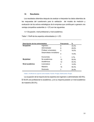 14
IV. Resultados
Los resultados obtenidos después de analizar e interpretar los datos obtenidos de
las respuestas del cuestionario para la validación del modelo de medición y
evaluación de los activos estratégicos de la empresa que contribuyen a generar una
ventaja competitiva sostenible (n = 27) son las siguientes:
4.1 Ocupación, nivel profesional y nivel académico.
Tabla 1. Perfil de los expertos entrevistados (n = 27)
Descripción de los entrevistados Frecuencia %
Ocupación Ingeniero 9 33.3%
Administrador 8 29.6%
Profesor universitario 5 18.5%
Desarrollador inmobiliario
4 14.8%
Economista 1 3.7%
Modalidad No académicos 15 55.6%
Académicos 12 44.4%
Nivel académico Licenciatura 4 14.8%
Maestría 16 59.3%
Doctorado 7 25.9%
Tabla 1. Perfil de los expertos entrevistados. Fuente: Propia. Elaboración: Propia
La ocupación de la mayoría de los expertos era ingeniero o administrador (62.9%).
El 55.6% era profesional no académico, y en su mayoría poseían un nivel académico
de maestría (59.3%).
 