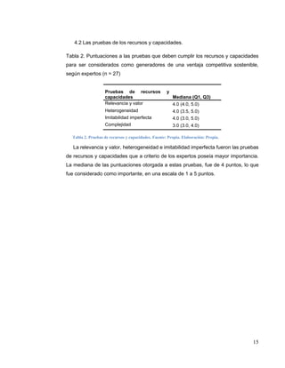 15
4.2 Las pruebas de los recursos y capacidades.
Tabla 2. Puntuaciones a las pruebas que deben cumplir los recursos y capacidades
para ser considerados como generadores de una ventaja competitiva sostenible,
según expertos (n = 27)
Pruebas de recursos y
capacidades Mediana (Q1, Q3)
Relevancia y valor 4.0 (4.0, 5.0)
Heterogeneidad 4.0 (3.5, 5.0)
Imitabilidad imperfecta 4.0 (3.0, 5.0)
Complejidad 3.0 (3.0, 4.0)
Tabla 2. Pruebas de recursos y capacidades. Fuente: Propia. Elaboración: Propia.
La relevancia y valor, heterogeneidad e imitabilidad imperfecta fueron las pruebas
de recursos y capacidades que a criterio de los expertos poseía mayor importancia.
La mediana de las puntuaciones otorgada a estas pruebas, fue de 4 puntos, lo que
fue considerado como importante, en una escala de 1 a 5 puntos.
 