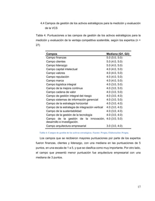 17
4.4 Campos de gestión de los activos estratégicos para la medición y evaluación
de la VCS
Tabla 4. Puntuaciones a las campos de gestión de los activos estratégicos para la
medición y evaluación de la ventaja competitiva sostenible, según los expertos (n =
27)
Campos Mediana (Q1, Q3)
Campo finanzas 5.0 (5.0, 5.0)
Campo clientes 5.0 (4.0, 5.0)
Campo liderazgo 5.0 (4.0, 5.0)
Campo capital intelectual 4.0 (4.0, 5.0)
Campo valores 4.0 (4.0, 5.0)
Campo reputación 4.0 (4.0, 5.0)
Campo marca 4.0 (4.0, 5.0)
Campo logística integral 4.0 (3.0, 5.0)
Campo de la mejora continua 4.0 (3.0, 5.0)
Campo cadena de valor 4.0 (3.0, 5.0)
Campo de gestión integral del riesgo 4.0 (3.0, 4.0)
Campo sistemas de información gerencial 4.0 (3.0, 5.0)
Campo de la estrategia horizontal 4.0 (3.0, 4.0)
Campo de la estrategia de integración vertical 4.0 (3.0, 4.0)
Campo de la sustentabilidad 4.0 (3.0, 4.0)
Campo de la gestión de la tecnología 4.0 (3.0, 4.0)
Campo de la gestión de la innovación,
desarrollo e investigación.
4.0 (3.0, 5.0)
Campo arquitectura empresarial 3.0 (3.0, 4.0)
Tabla 4. Campos de gestión de los activos estratégicos. Fuente: Propia. Elaboración: Propia.
Los campos que se recibieron mayores puntuaciones por parte de los expertos
fueron finanzas, clientes y liderazgo, con una mediana en las puntuaciones de 5
puntos, en una escala de 1 a 5, y que se clasifica como muy importante. Por otro lado,
el campo que presentó menor puntuación fue arquitectura empresarial con una
mediana de 3 puntos.
 