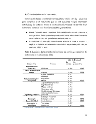 18
4.5 Consistencia interna del instrumento.
Se refiere al índice de consistencia interna que toma valores entre 0 y 1 y que sirve
para comprobar si el instrumento que se está evaluando recopila información
defectuosa y por tanto nos llevaría a conclusiones equivocadas o si se trata de un
instrumento fiable que hace mediciones estables y consistentes.
 Alfa de Cronbach es un coeficiente de correlación al cuadrado que mide la
homogeneidad de las preguntas promediando todas las correlaciones entre
todos los ítems para ver que efectivamente se parecen.
 Su interpretación será que, cuanto más se acerque el índice al extremo 1,
mejor es la fiabilidad, considerando una fiabilidad respetable a partir de 0,60.
(Malhotra, 1997, p. 305).
Tabla 5. Evaluación de la consistencia interna de los campos y perspectivas del
instrumento de recolección de datos.
Perspectiva Campo
Alfa de Cronbach
De
campo
De
perspectiva
Administración
financiera Finanzas 0.846 0.846
Cultura de servicio al
cliente Clientes 0.899 0.899
Activos estratégicos
intangibles
Capital intelectual 0.821
0.955
Liderazgo 0.888
Reputación 0.855
Marca 0.934
Logística y procesos
Arquitectura empresarial 0.772
0.951
Logística integral 0.857
Mejora continua 0.746
Cadena de valor 0.912
Gestión integral del riesgo 0.885
sistemas de información
gerencial 0.775
Estrategia
Estrategia horizontal 0.676
0.878Estrategia vertical 0.895
Sustentabilidad Sustentabilidad 0.894 0.894
Innovación y
tecnología
Tecnología 0.637
0.888Innovación 0.843
Tabla 5 alfa de Cronbach. Fuente: Elaboración: Propia
 