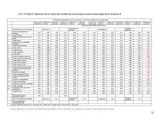 22
4.6.1.2 Tabla 5: Resumen de la matriz del modelo de los principios rectores esenciales de la empresa A
MATRIZ DE MEDICION Y EVALUACION DE LA VENTAJA COMPETITIVA SOSTENIBLE
Ponderación
importancia
Calificación
fortaleza
Calificación
ponderada
Ponderación
importancia
Calificación
fortaleza
Calificación
ponderada
Ponderación
importancia
Calificación
fortaleza
Calificación
ponderada
Ponderación
importancia
Calificación
fortaleza
Calificación
ponderada
Calificacione
s promedio
PRINCIPOS RECTORES ESENCIALES
Variables objeto de la investigación Relevancia
Heterogeneid
ad/escaso
Complejidad
Movilidad
imperfecta
Perspectiva administración
financiera
0.13 8.00 1.00 0.13 6.00 0.75 0.13 4.00 0.50 0.13 4.00 0.50 5.50
1 Campo finanzas 0.13 8.00 1.00 0.13 6.00 0.75 0.13 4.00 0.50 0.13 4.00 0.50 5.50
Perspectiva cultura de servicio al
cliente
0.13 8.00 1.00 0.13 6.00 0.75 0.13 6.00 0.75 0.13 6.00 0.75 6.50
2 Campo cliente 0.13 8.00 1.00 0.13 6.00 0.75 0.13 6.00 0.75 0.13 6.00 0.75 6.50
Perspectiva activos intangibles
estratégicos
0.13 6.80 0.85 0.13 6.40 0.80 0.13 5.20 0.65 0.13 5.60 0.70 6.00
3 Campo capital intelectual 0.03 8.00 0.20 0.03 6.00 0.15 0.03 4.00 0.10 0.03 4.00 0.10 5.50
4 Campo valores 0.03 4.00 0.10 0.03 6.00 0.15 0.03 4.00 0.10 0.03 4.00 0.10 4.50
5 Campo liderazgo 0.03 10.00 0.25 0.03 8.00 0.20 0.03 6.00 0.15 0.03 8.00 0.20 8.00
6 Campo reputación 0.03 6.00 0.15 0.03 6.00 0.15 0.03 6.00 0.15 0.03 6.00 0.15 6.00
7 Campo marca 0.03 6.00 0.15 0.03 6.00 0.15 0.03 6.00 0.15 0.03 6.00 0.15 6.00
Perspectiva logística y procesos 0.13 5.33 0.67 0.13 4.33 0.54 0.13 5.33 0.67 0.13 5.00 0.63 5.00
8 Campo arquitectura empresarial 0.02 4.00 0.08 0.02 2.00 0.04 0.02 4.00 0.08 0.02 4.00 0.08 3.50
9 Campo logística integral 0.02 8.00 0.17 0.02 6.00 0.13 0.02 8.00 0.17 0.02 8.00 0.17 7.50
10 Campo mejora continua 0.02 4.00 0.08 0.02 4.00 0.08 0.02 6.00 0.13 0.02 4.00 0.08 4.50
11 Campo cadena de valor 0.02 8.00 0.17 0.02 6.00 0.13 0.02 6.00 0.13 0.02 6.00 0.13 6.50
12 Campo gestión integral del riesgo 0.02 4.00 0.08 0.02 4.00 0.08 0.02 4.00 0.08 0.02 4.00 0.08 4.00
13
Campo sistemas de información
gerencial
0.02 4.00 0.08 0.02 4.00 0.08 0.02 4.00 0.08 0.02 4.00 0.08 4.00
Perspectiva estrategia 0.13 7.00 0.88 0.13 6.00 0.75 0.13 6.00 0.75 0.13 6.00 0.75 6.25
14 Campo estrategia horizontal 0.06 8.00 0.50 0.06 6.00 0.38 0.06 6.00 0.38 0.06 6.00 0.38 6.50
15
Campo estrategia integración
vertical
0.06 6.00 0.38 0.06 6.00 0.38 0.06 6.00 0.38 0.06 6.00 0.38 6.00
Perspectiva sustentabilidad 0.13 2.00 0.25 0.13 4.00 0.50 0.13 4.00 0.50 0.13 4.00 0.50 3.50
16 Campo sustentabilidad 0.13 2.00 0.25 0.13 4.00 0.50 0.13 4.00 0.50 0.13 4.00 0.50 3.50
Perspectiva innovación y tecnología 0.13 6.00 0.75 0.13 6.00 0.75 0.13 4.00 0.50 0.13 6.00 0.75 5.50
17 Campo tecnología 0.06 8.00 0.50 0.06 6.00 0.38 0.06 4.00 0.25 0.06 8.00 0.50 6.50
18
Campo innovación, desarrollo e
investigación
0.06 4.00 0.25 0.06 6.00 0.38 0.06 4.00 0.25 0.06 4.00 0.25 4.50
Preguntas clave 0.13 6.00 0.75 0.13 6.00 0.75 0.13 4.00 0.50 0.13 6.00 0.75 5.50
0.13 6.00 0.75 0.13 6.00 0.75 0.13 4.00 0.50 0.13 6.00 0.75 5.50
Suma ponderaciones de
importancia campos = 1
1.00 1.00
TOTAL PONDERADA POR PRE Relevancia 6.14
Heterogeneid
ad/escaso
5.59 Complejidad 4.82
Movilidad
imperfecta
5.33
TOTAL PROMEDIO
PONDERADO PRE
5.47
Escala de clasificación fortaleza: 0-2 = muy débil; 2.01-4 = débil; 4.01-6 = regular; 6.01-8 = fuerte; 8.01-10 = muy fuerte.
Tabla 6. Resumen de la matriz del modelo de los principios rectores esenciales de la empresa A. Fuente: Propia. Elaboración: Propia.
 