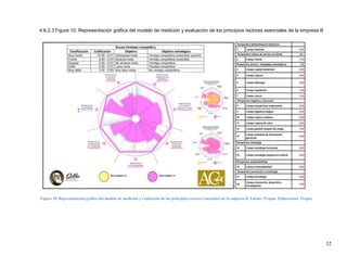 32
4.6.2.3 Figura 10: Representación gráfica del modelo de medición y evaluación de los principios rectores esenciales de la empresa B
Figura 10. Representación gráfica del modelo de medición y evaluación de los principios rectores esenciales de la empresa B. Fuente: Propia. Elaboración: Propia.
 