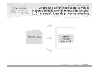 Agenda de Innovación Sectorial
          Del proceso de Reflexión Sectorial y de la
     elaboración de la Agenda Innovación Sectorial
     v1.0 han surgido ideas de proyectos colectivos




Reflexión Sectorial            Agenda
                             Innovación
                            Sectorial v2.0




                             Introducción     Criterios    Proceso
 