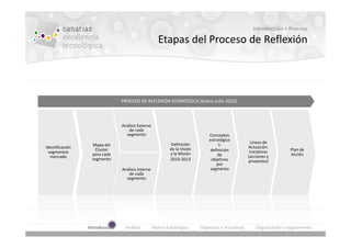 Introducción > Proceso

                                                     Etapas del Proceso de Reflexión




                                PROCESO DE REFLEXIÓN ESTRATÉGICA (Enero-Julio 2010)



                                Análisis Externo
                                   de cada
                                  segmento                                    Conceptos
                                                                              estratégico
                                                            Definición             s:                 Líneas de
                   Mapa del                                                                         Actuación:
Identificación                                             de la Visión
                    Cluster                                                    definición            iniciativas        Plan de
  segmentos                                                y la Misión
                   para cada                                                       de               (acciones y         Acción
   mercado
                   segmento                                2010-2013           objetivos            proyectos)
                                                                                  por
                                Análisis Interno                              segmento
                                   de cada
                                  segmento




                 Introducción     Análisis         Marco Estratégico      Objetivos e Iniciativas       Organización y seguimiento
 