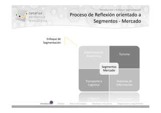 Introducción > Enfoque Segmentación

                          Proceso de Reflexión orientado a
                                    Segmentos - Mercado


    Enfoque de
  Segmentación


                                        Administración
                                                                         Turismo
                                         Electrónica


                                                         Segmentos
                                                          Mercado


                                         Transporte y                   Sistemas de
                                           Logística                    Información




Introducción   Análisis   Marco Estratégico   Objetivos e Iniciativas   Organización y seguimiento
 