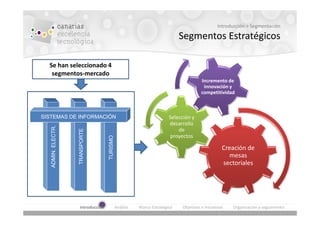 Introducción > Segmentación

                                                                             Segmentos Estratégicos

  Se han seleccionado 4
   segmentos-mercado
                                                                                       Incremento de
                                                                                        innovación y
                                                                                       competitividad



SISTEMAS DE INFORMACIÓN                                                 Selección y
                                                                        desarrollo
   ADMIN. ELECTR.




                                                                            de
                    TRANSPORTE




                                                                         proyectos
                                    TURISMO




                                                                                                   Creación de
                                                                                                     mesas
                                                                                                   sectoriales




                     Introducción             Análisis   Marco Estratégico   Objetivos e Iniciativas   Organización y seguimiento
 
