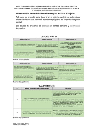 PROYECTO DE INVERSIÓN A NIVEL DE FICHA TECNICA GENERAL SIMPLIFICADA: "CREACIÓN DEL SERVICIO DE
PRACTICA RECREATIVA EN EL CASERIO SEÑOR DE HUAMANTANGA, DISTRITO DE BAGUA GRANDE DE LA PROVINCIA
DE UTCUBAMBA DEL DEPARTAMENTO AMAZONAS"
Determinación de medios o herramientas para alcanzar el objetivo
Tal como se procedió para determinar el objetivo central, se determinan
ahora los medios que permiten alcanzar el propósito del proyecto u objetivo
central.
Las causas del problema, se expresan en sentido contrario y se obtienen
los medios:
CUADRO N°06, 07
Causas Directas (CD) Sustento (evidencias)
C.I. 1.1 AUSENCIA DE INFRAESTRUCTURA PARA EL
DESARROLLO DE LAS ACTIVIDADES DEPORTIVAS Y
RECREATIVAS.
C.D 1: LIMITADA OFERTA PARA EL DESARROLLO DE
LAS ACTIVIDADES DEPORTIVAS Y RECREATIVAS.
ESPACIOS INAPROPIADOS Y DESCUIDADOS QUE SE
ENCUENTRAN LLENAS DE POLVO, SIN LAS
DIMENSIONES REGLAMENTARIAS Y AREAS VERDES. C.I. 1.2 AUSENCIA DE EQUIPAMIENTO PARA EL
DESARROLLO DE LAS ACTIVIDADES DEPORTIVAS Y
RECREATIVAS.
C.I. 2.1 CARENCIAS DE INICIATIVAS Y DESINTERÉS DE LA
POBLACIÓN Y AUTORIDADES.
C.I. 2.2 DESCONOCIMIENTO RESPECTO A LA IMPORTANCIA
DE LA PRÁCTICA DEPORTIVA Y RECREATIVA.
C.D 2: FALTA DE ORGANIZACIÓN Y UNIÓN DE LA
POBLACIÓN PARA INCENTIVAR Y FOMENTAR LA
PRÁCTICA DEPORTIVA Y RECREATIVA.
Causas indirectas (CI)
FALTA DE PROGRAMAS ESPECIALIZADOS
PERMANENTES PARA EL DESARROLLO DE
COMPETENCIAS Y CAMPEONATOS. LIMITADA
GESTIÓN PUBLICITARIA PARA PROMOCIONAR Y
DIFUNDIR LA OFERTA DE SERVICIOS DE
INFRAESTRUCTURA DEPORTIVA Y RECREATIVA EN
EL CASERÍO SEÑOR DE HUAMANTANGA.
Fuente: Equipo técnico
DISMINUCIÓN DEL ÁNIMO POR LA PRÁCTICA DEPORTIVA.
INSEGURIDAD, MAL USO DEL TIEMPO LIBRE DE LOS NIÑOS,
JÓVENES Y ADULTOS.
E.D 2: DESINTERÉS Y DESMOTIVACIÓN DE LA
POBLACIÓN POR LA PARTICIPACIÓN EN
ACTIVIDADES DEPORTIVAS Y RECREATIVAS
FALTA DE PROGRAMAS ESPECIALIZADOS
PERMANENTES PARA EL DESARROLLO DE
COMPETENCIAS Y CAMPEONATOS. LIMITADA
GESTIÓN PUBLICITARIA PARA PROMOCIONAR Y
DIFUNDIR LA OFERTA DE SERVICIOS DE
INFRAESTRUCTURA DEPORTIVA Y RECREATIVA EN
EL CASERÍO SEÑOR DE HUAMANTANGA.
ESPACIOS ABANDONADOS/CRECIMIENTO DE PLANTAS
VEGETALES.
MAL USO DE LAS ÁREAS VERDES DESTINADAS A LA
PRÁCTICA DEPORTIVA Y RECREATIVA.
Efectos Indirectos (EI)
Sustento (evidencias)
E.D 1: INADECUADAS CONDICIONES DE
INFRAESTRUCTURA Y EQUIPAMIENTO PARA EL
DESARROLLO DE ACTIVIDADES DEPORTIVAS Y
RECREATIVAS.
ESPACIOS INAPROPIADOS Y DESCUIDADOS QUE SE
ENCUENTRAN LLENAS DE POLVO, SIN LAS
DIMENSIONES REGLAMENTARIAS Y AREAS VERDES.
Efectos Directos (ED)
Fuente: Equipo técnico
CUADRO N°07, 08
N° Medios fundamentales (componentes)
1
ADECUADA INFRAESTRUCTURA DEPORTIVA Y
RECREATIVA (LOSAS DEPORTIVAS DE CONCRETO)
INTERÉS DE LA POBLACIÓN POR LA PARTICIPACIÓN
EN ACTIVIDADES DEPORTIVAS Y RECREATIVAS
2
INTERÉS, CONOCIMIENTO Y MAYOR MOTIVACIÓN DE
LA POBLACIÓN RESPECTO A LA IMPORTANCIA DE LA
PRÁCTICA DEPORTIVA Y RECREACIONAL EN EL
DESARROLLO INTEGRAL DE LA PERSONA.
Acciones
CONSTRUCCIÓN DE INFRAESTRUCTURA DEPORTIVA
CON COBERTURA METALICA, SUS RESPECTIVAS
GRADERÍAS, CONSTRUCCIÓN DE SS-HH Y
VESTIDORES.
CONSTRUCCIÓN DE CANALETA PARA EVACUACIÓN
DE AGUAS PLUVIALES, COLOCACIÓN DE ARCOS DE
FULBITO CON TABLEROS DE BASQUETBOL, TUBOS
DE VÓLEY, CONSTRUCCIÓN DE CERCO
PERIMÉTRICO, ÁREAS VERDES E INSTALACIÓN DE
BIODIGESTOR, POZO PERCOLADOR.
Fuente: Equipo técnico
RESUMEN EJECUTIVO
 
