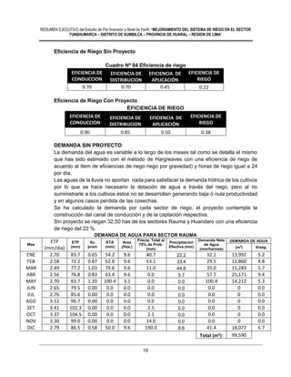 RESUMEN EJECUTIVO del Estudio de Pre Inversión a Nivel de Perfil: “MEJORAMIENTO DEL SISTEMA DE RIEGO EN EL SECTOR
TUNSHUMARCA – DISTRITO DE SUMBILCA – PROVINCIA DE HUARAL – REGION DE LIMA”
10
Eficiencia de Riego Sin Proyecto
Cuadro Nº 04 Eficiencia de riego
EFICIENCIA DE
CONDUCCION
EFICIENCIA DE
DISTRIBUCION
EFICIENCIA DE
APLICACIÓN
EFICIENCIA DE
RIEGO
0.70 0.70 0.45 0.22
Eficiencia de Riego Con Proyecto
EFICIENCIA DE RIEGO
EFICIENCIA DE
CONDUCCION
EFICIENCIA DE
DISTRIBUCION
EFICIENCIA DE
APLICACIÓN
EFICIENCIA DE
RIEGO
0.90 0.85 0.50 0.38
DEMANDA SIN PROYECTO
La demanda del agua es variable a lo largo de los meses tal como se detalla el mismo
que has sido estimado con el método de Hargreaves con una eficiencia de riego de
acuerdo al ítem de eficiencias de riego riego por gravedad) y horas de riego igual a 24
por día.
Las aguas de la lluvia no aportan nada para satisfacer la demanda hídrica de los cultivos
por lo que se hace necesario la dotación de agua a través del riego, pero al no
suministrarle a los cultivos éstos no se desarrollan generando baja ó nula productividad
y en algunos casos perdida de las cosechas.
Se ha calculado la demanda por cada sector de riego, el proyecto contempla la
construcción del canal de conducción y de la captación respectiva.
Sin proyecto se riegan 32,50 has de los sectores Rauma y Huandaro con una eficiencia
de riego del 22 %.
DEMANDA DE AGUA PARA SECTOR RAUMA
Mes
ETP
(mm/dia)
ETP
(mm)
Kc
prom
ETA
(mm)
Area
(Has.)
Precip. Total al
75% de Prob.
(mm)
Precipitacion
Efectiva (mm)
Demanda Neta
de Agua
(mm/ha/mes)
DEMANDA DE AGUA
(m3
) lt/seg.
ENE 2.70 83.7 0.65 54.2 9.6 40.7 22.2 32.1 13,992 5.2
FEB 2.58 72.2 0.87 62.8 9.6 53.1 33.4 29.5 12,860 4.8
MAR 2.49 77.2 1.03 79.6 9.6 11.0 44.6 35.0 15,283 5.7
ABR 2.56 76.8 0.83 63.4 9.6 0.0 5.7 57.7 25,171 9.4
MAY 2.70 83.7 1.20 100.4 3.1 0.0 0.0 100.4 14,212 5.3
JUN 2.65 79.5 0.00 0.0 0.0 0.0 0.0 0.0 0 0.0
JUL 2.76 85.6 0.00 0.0 0.0 0.0 0.0 0.0 0 0.0
AGO 3.12 96.7 0.00 0.0 0.0 0.0 0.0 0.0 0 0.0
SET 3.41 102.3 0.00 0.0 0.0 2.5 0.0 0.0 0 0.0
OCT 3.37 104.5 0.00 0.0 0.0 2.1 0.0 0.0 0 0.0
NOV 3.30 99.0 0.00 0.0 0.0 14.0 0.0 0.0 0 0.0
DIC 2.79 86.5 0.58 50.0 9.6 190.0 8.6 41.4 18,072 6.7
Total (m3
): 99,590
 