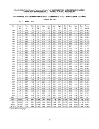 RESUMEN EJECUTIVO del Estudio de Pre Inversión a Nivel de Perfil: “MEJORAMIENTO DEL SISTEMA DE RIEGO EN EL SECTOR
TUNSHUMARCA – DISTRITO DE SUMBILCA – PROVINCIA DE HUARAL – REGION DE LIMA”
19
CUADRO Nº 25: DESCARGAS MEDIAS MENSUALES GENERADAS (m3/s) – MICRO CUENCA AÑASMAYO
PERIODO: 1984 - 2013
Area 23.882 Km2
Año Ene. Feb. Mar. Abr. May. Jun. Jul. Ago. Set. Oct. Nov. Dic. Prom.
31 28 31 30 31 30 31 31 30 31 30 31 (m3
/s)
1984 0.84 0.79 1.00 0.76 0.25 0.10 0.05 0.03 0.02 0.02 0.03 0.20 0.341
1985 0.54 1.24 1.62 1.05 0.35 0.14 0.07 0.04 0.03 0.17 0.13 0.05 0.451
1986 0.63 1.32 1.23 0.84 0.29 0.12 0.06 0.04 0.02 0.03 0.01 0.19 0.399
1987 0.07 1.09 1.41 0.53 0.19 0.08 0.04 0.02 0.02 0.11 0.07 0.26 0.324
1988 0.50 0.65 1.19 0.58 0.19 0.08 0.05 0.04 0.02 0.01 0.02 0.02 0.277
1989 0.70 0.88 1.19 0.66 0.22 0.09 0.05 0.03 0.02 0.10 0.04 0.02 0.333
1990 0.45 0.35 0.88 0.52 0.19 0.09 0.04 0.03 0.01 0.02 0.02 0.02 0.218
1991 0.10 0.39 0.93 0.37 0.14 0.06 0.04 0.02 0.01 0.01 0.01 0.01 0.174
1992 0.04 0.27 0.78 0.28 0.11 0.05 0.04 0.03 0.03 0.22 0.09 0.12 0.170
1993 0.53 0.76 0.99 0.74 0.29 0.12 0.05 0.03 0.03 0.03 0.33 0.35 0.354
1994 0.56 1.54 1.66 0.82 0.32 0.13 0.05 0.03 0.03 0.02 0.15 0.22 0.461
1995 0.27 0.26 0.64 0.32 0.11 0.06 0.03 0.04 0.02 0.06 0.36 0.45 0.219
1996 0.75 1.46 1.19 0.69 0.23 0.09 0.04 0.03 0.02 0.02 0.02 0.20 0.395
1997 0.47 1.38 0.51 0.20 0.07 0.05 0.03 0.03 0.04 0.02 0.22 0.93 0.330
1998 1.12 1.25 1.55 0.61 0.21 0.09 0.04 0.04 0.04 0.02 0.01 0.09 0.421
1999 0.33 1.29 0.84 0.69 0.24 0.10 0.05 0.03 0.03 0.07 0.04 0.17 0.323
2000 0.48 0.98 0.81 0.45 0.17 0.08 0.05 0.03 0.01 0.05 0.02 0.44 0.299
2001 1.09 1.17 1.71 0.87 0.29 0.12 0.06 0.04 0.05 0.04 0.25 0.09 0.482
2002 0.07 0.66 1.00 1.04 0.34 0.13 0.05 0.03 0.03 0.10 0.27 0.16 0.323
2003 0.58 0.62 1.22 0.54 0.18 0.08 0.04 0.03 0.03 0.09 0.04 0.93 0.365
2004 0.41 0.69 0.59 0.49 0.17 0.08 0.04 0.03 0.02 0.04 0.26 0.36 0.265
2005 0.53 0.40 0.70 0.36 0.13 0.05 0.03 0.03 0.03 0.01 0.01 0.36 0.221
2006 0.64 1.12 1.54 0.78 0.27 0.11 0.05 0.04 0.02 0.01 0.05 0.40 0.420
2007 0.83 0.67 1.28 0.62 0.21 0.08 0.05 0.04 0.04 0.02 0.04 0.09 0.331
2008 0.63 1.20 1.18 0.53 0.19 0.08 0.04 0.03 0.04 0.03 0.06 0.18 0.350
2009 0.60 0.95 0.85 0.45 0.16 0.07 0.04 0.02 0.02 0.11 0.21 0.22 0.308
2010 0.34 0.38 0.86 0.42 0.15 0.07 0.05 0.03 0.02 0.03 0.05 0.33 0.227
2011 0.75 0.53 0.58 0.61 0.22 0.09 0.05 0.03 0.03 0.02 0.17 0.60 0.307
2012 0.33 0.92 1.14 0.63 0.21 0.10 0.04 0.03 0.02 0.12 0.09 0.35 0.332
2013 0.83 0.98 0.60 0.43 0.16 0.08 0.05 0.03 0.05 0.08 0.04 0.65 0.331
MAX. 1.12 1.54 1.71 1.05 0.35 0.14 0.07 0.04 0.05 0.22 0.36 0.93 0.48
MED. 0.534 0.873 1.056 0.597 0.208 0.089 0.045 0.032 0.027 0.055 0.104 0.282 0.325
MIN. 0.035 0.265 0.513 0.202 0.072 0.048 0.028 0.021 0.010 0.006 0.008 0.012 0.170
D.EST 0.274 0.377 0.345 0.209 0.069 0.024 0.009 0.006 0.010 0.052 0.105 0.242 0.081
PP 75 % 0.359 0.624 0.820 0.450 0.166 0.075 0.040 0.028 0.020 0.016 0.023 0.098 0.283
Fuente: Elaboración propia
 