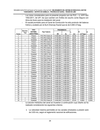 RESUMEN EJECUTIVO del Estudio de Pre Inversión a Nivel de Perfil: “MEJORAMIENTO DEL SISTEMA DE RIEGO EN EL SECTOR
TUNSHUMARCA – DISTRITO DE SUMBILCA – PROVINCIA DE HUARAL – REGION DE LIMA”
28
- Los tubos considerados para el presente proyecto son de PVC – U, NTP ISO
1452-2011, de U/F, los que cuentan con Anillos de caucho Junta Segura con
Alma de Acero para la instalación del canal.
- El caudal promedio para el Canal de Conducción ha sido producto del balance
hídrico y avalado por el ALA Chancay Huaral que es de 0.065 m3
/seg.
- La sección hidráulica del canal se muestran a continuación cuyo diseño se ha
realizado considerando los siguientes criterios:
 La velocidad máxima permisible en los canales entubados a presión será
de 3.00 m/s, según el reglamento nacional de edificaciones.
DE AL
1 Presion PVC PN 5 Serie 20 0+000.000 0+120.000 120.00 0.0650 0.1902
2 Presion PVC PN 5 Serie 20 0+120.000 0+180.000 60.00 0.0650 0.1902
3 I Gravedad PVC SDR 51 SN 2 0+180.000 0+400.000 220.00 0.0650 0.2500
4 Presion PVC PN 5 Serie 20 0+400.000 0+420.000 20.00 0.0650 0.1902
5 Presion PVC PN 5 Serie 20 0+420.000 0+580.000 160.00 0.0650 0.1902
6 I Gravedad PVC SDR 51 SN 2 0+580.000 0+640.000 60.00 0.0650 0.2500
7 Presion PVC PN 5 Serie 20 0+640.000 0+700.000 60.00 0.0650 0.1902
8 Presion PVC PN 5 Serie 20 0+700.000 0+800.000 100.00 0.0650 0.1902
9 Presion PVC PN 5 Serie 20 0+800.000 0+880.000 80.00 0.0650 0.1902
10 I Gravedad PVC SDR 51 SN 2 0+880.000 1+320.000 440.00 0.0650 0.2500
11 Presion PVC PN 5 Serie 20 1+320.000 1+380.000 60.00 0.0650 0.1902
12 Presion PVC PN 5 Serie 20 1+380.000 1+440.000 60.00 0.0650 0.1902
13 I Gravedad PVC SDR 51 SN 2 1+440.000 1+680.000 240.00 0.0650 0.2500
14 Presion PVC PN 5 Serie 20 1+680.000 1+720.000 40.00 0.0650 0.1902
15 Presion PVC PN 5 Serie 20 1+720.000 1+800.000 80.00 0.0650 0.1902
16 Presion PVC PN 5 Serie 20 1+800.000 1+820.000 20.00 0.0650 0.1902
17 Presion PVC PN 5 Serie 20 1+820.000 1+860.000 40.00 0.0650 0.1902
18 Presion PVC PN 5 Serie 20 1+860.000 2+000.000 140.00 0.0650 0.1902
19 I Gravedad PVC PN 5 Serie 20 2+000.000 2+040.000 40.00 0.0650 0.2500
20 Presion PVC PN 5 Serie 20 2+040.000 2+100.000 60.00 0.0650 0.1902
21 I Gravedad PVC SDR 51 SN 2 2+100.000 2+260.000 160.00 0.0650 0.2500
22 Presion PVC PN 5 Serie 20 2+260.000 2+480.000 220.00 0.0650 0.1902
23 Presion PVC PN 5 Serie 20 2+480.000 2+580.000 100.00 0.0650 0.1902
24 Presion PVC PN 5 Serie 20 2+580.000 2+660.000 80.00 0.0650 0.1902
25 Presion PVC PN 5 Serie 20 2+660.000 2+680.000 20.00 0.0650 0.1902
26 Presion PVC PN 5 Serie 20 2+680.000 2+700.000 20.00 0.0650 0.1902
27 Presion PVC PN 5 Serie 20 2+700.000 2+780.000 80.00 0.0650 0.1902
28 Presion PVC PN 5 Serie 20 2+780.000 2+820.000 40.00 0.0650 0.1902
29 Presion PVC PN 5 Serie 20 2+820.000 2+900.000 80.00 0.0650 0.1902
30 Presion PVC PN 5 Serie 20 2+900.000 3+020.000 120.00 0.0650 0.1902
31 Presion PVC PN 5 Serie 20 3+020.000 3+340.000 320.00 0.0650 0.1902
32 I Gravedad PVC PN 5 Serie 20 3+340.000 3+940.000 600.00 0.0650 0.2500
33 I Gravedad PVC PN 5 Serie 20 3+940.000 4+215.000 275.00 0.0650 0.2500
Tramo
Seccion
Tipo
TIPO
SISTEMA
(GRAV/PRES)
Tipo Tuberia
PROGRESIVA
L
(m)
Q
(m3
/seg)
D
(m)
 