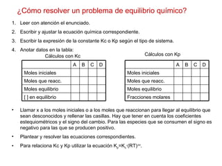 ¿Cómo resolver un problema de equilibrio químico? Leer con atención el enunciado. Escribir y ajustar la ecuación química correspondiente. Escribir la expresión de la constante Kc o Kp según el tipo de sistema. Anotar datos en la tabla: Cálculos con Kc Cálculos con Kp Llamar x a los moles iniciales o a los moles que reaccionan para llegar al equilibrio que sean desconocidos y rellenar las casillas. Hay que tener en cuenta los coeficientes estequiométricos y el signo del cambio. Para las especies que se consumen el signo es negativo para las que se producen positivo. Plantear y resolver las ecuaciones correspondientes. Para relaciona Kc y Kp utilizar la ecuación K p =K c ·(RT) ∆n .  [ ] en equilibrio Moles equilibrio Moles que reacc. Moles iniciales D C B A Fracciones molares Moles equilibrio Moles que reacc. Moles iniciales D C B A 