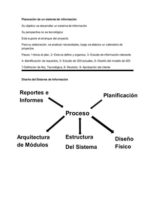 Planeación de un sistema de información
Su objetivo es desarrollar un sistema de información
Su perspectiva no es tecnológica
Este supone el arranque del proyecto
Para su elaboración, se analizan necesidades, luego se elabora un calendario de
proyectos
Pasos: 1-Inicia el plan, 2- Este se define y organiza, 3- Estudio de información relevante
4- Identificación de requisitos, 5- Estudio de SDI actuales, 6- Diseño del modelo de SDI
7-Definicion de Arq. Tecnológica, 8- Revisión, 9- Aprobación del cliente
Diseño del Sistema de Información
Reportes e
Informes
Planificación
Proceso
Arquitectura
de Módulos
Diseño
Físico
Estructura
Del Sistema
 