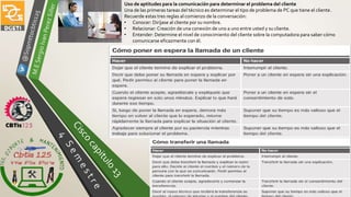 Uso de aptitudes para la comunicación para determinar el problema del cliente
Una de las primeras tareas del técnico es determinar el tipo de problema de PC que tiene el cliente.
Recuerde estas tres reglas al comienzo de la conversación:
• Conocer: Diríjase al cliente por su nombre.
• Relacionar: Creación de una conexión de uno a uno entre usted y su cliente.
• Entender: Determine el nivel de conocimiento del cliente sobre la computadora para saber cómo
comunicarse eficazmente con él.
 