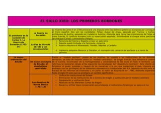 EL SIGLO XVIII: LOS PRIMEROS BORBONES

                                         La muerte de Carlos II en 1700 provocará una disputa entre las distintas potencias europeas por conseguir
                                         el trono español. Dos son los candidatos: Felipe, duque de Anjou, apoyado por Francia, y Carlos,
                       La Guerra de
                                         archiduque de Austria, apoyado por Inglaterra, Austria y Holanda para frenar las pretensiones de Felipe al
El problema de la        Sucesión
                                         trono francés. El conflicto europeo tuvo su repercusión española, dirimiéndose el choque entre pactismo
   sucesión de                           (archiduque Carlos) y centralismo (Felipe).
   Carlos II. La
                                             1. Renuncia de Francia y España a crear un solo reino
    Guerra de
                                             2. España quedó limitada a la Península y América
 Sucesión (1702-    La Paz de Utrecht        3. Austria adquiere el Milanesado, Flandes, Nápoles y Cerdeña
       14)             (1713) y sus
                     consecuencias
                                             4. Inglaterra adquiere Menorca y Gibraltar, el monopolio del comercio de esclavos y el navío de
                                                permiso

    La nueva                          Frente al “modelo pactista”, propio de los Austrias, de respeto a las instituciones de los distintos
 ordenación del                       territorios, se trata de imponer ahora un “modelo centralista”, de origen francés, que refuerce el control
     Estado         Un nuevo concepto de la Corona, favorecedor de la homogeneidad y universalidad de las leyes en todo el territorio. Las
                       de Estado: el  reformas se realizarían desde arriba siguiendo las estrategias del “despotismo ilustrado”. Este intento de
                       absolutismo    fortalecer el poder, prestigio y riqueza de los monarcas, a la vez que modernizar el país, chocaría sin
                        centralista   embargo con los privilegios de los diferentes estamentos e instituciones del A.R. (ejemplo de ello sería el
                                      fracaso de las reformas de Ensenada o, en parte, el motín de Esquilache en 1766), debiendo esperarse
                                      hasta el siglo XIX para que se produjera un cambio significativo.
                                           Unificación institucional del Estado
                                           Eliminación de las instituciones de la Corona de Aragón y sustitución por el modelo castellano
                                           Equiparación y unificación fiscal
                     Los decretos de       Abolición de las diferentes Cortes de Aragón
                      Nueva Planta         Navarra y el País Vasco conservarán sus privilegios e instituciones forales por su apoyo al rey
                        (1707-16)
 