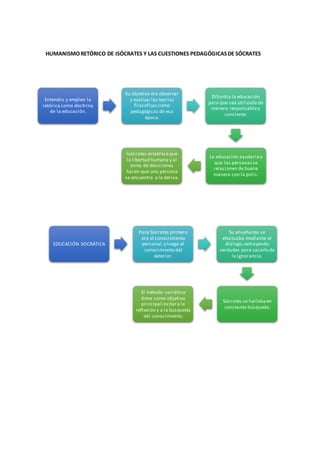 HUMANISMORETÓRICO DE ISÓCRATES Y LAS CUESTIONES PEDAGÓGICASDE SÓCRATES
Entendio y empleo la
retórica como doctrina
de la educación.
Su objetivo era observar
y evaluar las teorias
filosoficas como
pedagógicas de esa
época.
Difundia la educación
para que sea utilizada de
manera responsabley
consiente.
La educación ayudariaa
que las personasse
relacionen de buena
manera con la polis.
Isócrates estableceque
la libertad humana y al
toma de desiciones
hacen que una persona
se encuentre a la deriva.
EDUCACIÓN SOCRÁTICA
Para Sócrates primero
era el conocimiento
personal,y luego el
conocimiento del
exterior.
Su enseñanza se
efectuaba mediante el
diálogo,extrayendo
verdades para sacarlo de
la ignorancia.
Sócrates se hallabaen
constante búsqueda.
El método socrático
tiene como objetivo
principal incitara la
reflexión y a la busqueda
del conocimiento.
 