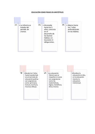 EDUCACIÓN COMO PRAXIS EN ARISTÓTELES
1
• La infancia se
trataba del
periodo de
crianza.
2
• Alcanzaba
hasta los 5
años, consistia
en el
desarrollo de
los buenos
hábitos sin
lecciones ni
obligaciones.
3
• Abarca hasta
los 7 años,
profundizando
en los hábitos.
4
•Desde los7 años
hasta lapubertad,
era el periodode
educaciónpublica
con asignaturas
como: gimnasia,
lectura,escritura,
musicay dibujo.
5
•La educación
liberal,que se
impartía enLiceos
con asignaturas
como las
matematicas,
lógica,metafísica,
ética,música.
•Dividíaa la
educaciónendos,
enla educación
moral y la
educacion
intelectual.
 
