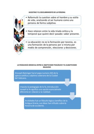 AGOSTINO Y EL DESCUBRIMIENTO DE LA PERSONA
LA PEDAGOGÍA MEDIEVAL ENTRE EL OBJETIVISMO TEOLÓGICO Y EL SUBJETIVISMO
RELIGIOSO
• Reformuló la cuestion sobre el hombre y su estilo
de vida, analizando al ser humano como una
persona de forma subjetiva.
• Hace relaicon entre la vida triada oritica y la
temporal que quiere decir pasado: saber presente.
• La educación no es la formación por teceros, es
una formación de la persona por si misma por
medio de comprensión, elecciones y desiciones.
Jhoseph Ratzinger fué el papa numero 265 de la
Iglesia católica y séptimo soberano de la Ciudad
del Vaticano.
Impulso la pedagogía de la fe, introducción
Joseph la fesignifica una opción esencialmete
diferenteen relacion a la realidad.
Arsitóteles fué un filósofo lógico científico de la
Antigua Grecia, sus ideas han influido sobrela
historia de occidente.
 
