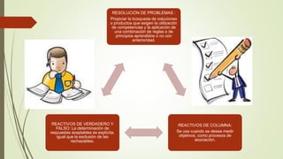 RESOLUCIÓN DE PROBLEMAS :
Propiciar la búsqueda de soluciones
o productos que exigen la utilización
de competencias y la aplicación de
una combinación de reglas o de
principios aprendidos o no con
anterioridad.
REACTIVOS DE COLUMNA:
Se usa cuando se desea medir
objetivos, como procesos de
asociación.
REACTIVOS DE VERDADERO Y
FALSO: La determinación de
respuestas aceptables es explícita,
igual que la exclusión de las
rechazables.
 