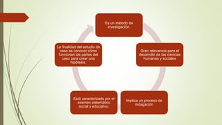 Es un método de
investigación.
Gran relevancia para el
desarrollo de las ciencias
humanas y sociales
Implica un proceso de
indagación
Está caracterizado por el
examen sistemático
social y educativo.
La finalidad del estudio de
caso es conocer cómo
funcionan las partes del
caso para crear una
hipótesis.
 