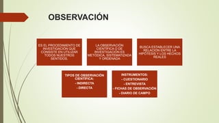 ES EL PROCEDIMIENTO DE
INVESTIGACIÓN QUE
CONSISTE EN UTILIZAR
TODOS NUESTROS
SENTIDOS.
LA OBSERVACIÓN
CIENTÍFICA O DE
INVESTIGACIÓN ES
METÓDICA, SISTEMATIZADA
Y ORDENADA
BUSCA ESTABLECER UNA
RELACIÓN ENTRE LA
HIPÓTESIS Y LOS HECHOS
REALES
TIPOS DE OBSERVACIÓN
CIENTÍFICA:
- INDIRECTA
- DIRECTA
INSTRUMENTOS:
- CUESTIONARIO
- ENTREVISTA
- FICHAS DE OBSERVACIÓN
- DIARIO DE CAMPO
OBSERVACIÓN
 