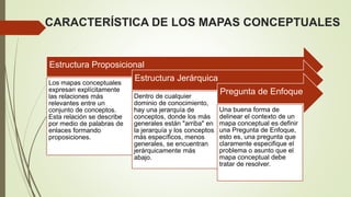 CARACTERÍSTICA DE LOS MAPAS CONCEPTUALES
Estructura Proposicional
Los mapas conceptuales
expresan explícitamente
las relaciones más
relevantes entre un
conjunto de conceptos.
Esta relación se describe
por medio de palabras de
enlaces formando
proposiciones.
Estructura Jerárquica
Dentro de cualquier
dominio de conocimiento,
hay una jerarquía de
conceptos, donde los más
generales están "arriba" en
la jerarquía y los conceptos
más específicos, menos
generales, se encuentran
jerárquicamente más
abajo.
Pregunta de Enfoque
Una buena forma de
delinear el contexto de un
mapa conceptual es definir
una Pregunta de Enfoque,
esto es, una pregunta que
claramente especifique el
problema o asunto que el
mapa conceptual debe
tratar de resolver.
 