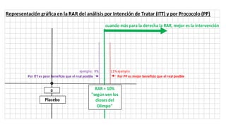 Representación gráfica en la RAR del análisis por Intención de Tratar (ITT) y por Prococolo (PP)
cuando más para la derech...