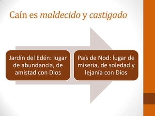 Caín es maldecido y castigado
Jardín del Edén: lugar
de abundancia, de
amistad con Dios
País de Nod: lugar de
miseria, de soledad y
lejanía con Dios
 