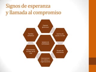 Signos de esperanza
y llamada al compromiso
SIGNOS DE
ESPERANZA
Esposos
generosos
Centros de
ayuda a la vida
Grupos de
voluntarios
Asociaciones
de médicos y
organizaciones
Movimientos
en favor de la
vida
Familias
caritativas
 