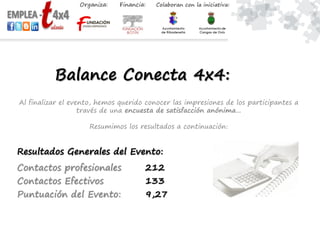 Balance Conecta 4x4:
Resultados Generales del Evento:
Contactos profesionales 212
Contactos Efectivos 133
Puntuación del Evento: 9,27
Al finalizar el evento, hemos querido conocer las impresiones de los participantes a
través de una encuesta de satisfacción anónima…
Resumimos los resultados a continuación:
 