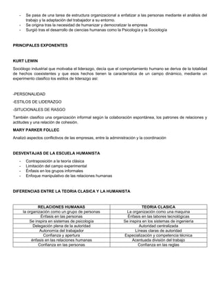 - Se pasa de una tarea de estructura organizacional a enfatizar a las personas mediante el análisis del
trabajo y la adaptación del trabajador a su entorno.
- Se origina tras la necesidad de humanizar y democratizar la empresa
- Surgió tras el desarrollo de ciencias humanas como la Psicología y la Sociología
PRINCIPALES EXPONENTES
KURT LEWIN
Sociólogo industrial que motivaba el liderazgo, decía que el comportamiento humano se deriva de la totalidad
de hechos coexistentes y que esos hechos tienen la característica de un campo dinámico, mediante un
experimento clasifico los estilos de liderazgo asi:
-PERSONALIDAD
-ESTILOS DE LIDERAZGO
-SITUCIONALES DE RASGO
También clasifico una organización informal según la colaboración espontánea, los patrones de relaciones y
actitudes y una relación de cohesión.
MARY PARKER FOLLEC
Analizó aspectos conflictivos de las empresas, entre la administración y la coordinación
DESVENTAJAS DE LA ESCUELA HUMANISTA
- Contraposición a la teoría clásica
- Limitación del campo experimental
- Énfasis en los grupos informales
- Enfoque manipulativo de las relaciones humanas
DIFERENCIAS ENTRE LA TEORIA CLASICA Y LA HUMANISTA
RELACIONES HUMANAS TEORIA CLASICA
la organización como un grupo de personas La organización como una maquina
Énfasis en las personas Énfasis en las labores tecnológicas
Se inspira en sistemas de psicología Se inspira en los sistemas de ingeniería
Delegación plena de la autoridad Autoridad centralizada
Autonomía del trabajador Líneas claras de autoridad
Confianza y apertura Especialización y competencia técnica
énfasis en las relaciones humanas Acentuada división del trabajo
Confianza en las personas Confianza en las reglas
 