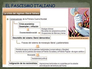 EL FASCISMO ITALIANO<br />