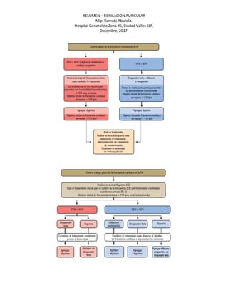 RESUMEN – FIBRILACIÓN AURICULAR
Mip. Ramsés Abundiz.
Hospital General de Zona #6, Ciudad Valles SLP.
Diciembre, 2017.
 