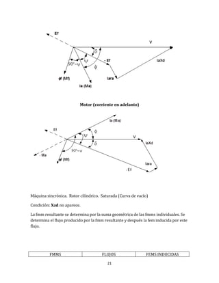 21
Motor (corriente en adelanto)
Máquina sincrónica. Rotor cilíndrico. Saturada (Curva de vacío)
Condición: Xad no aparece.
La fmm resultante se determina por la suma geométrica de las fmms individuales. Se
determina el flujo producido por la fmm resultante y después la fem inducida por este
flujo.
FMMS FLUJOS FEMS INDUCIDAS
 