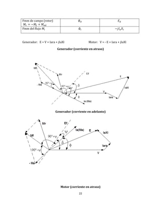 22
Fmm de campo (rotor)
Fmm del flujo
Generador: E = V + Iara + jIaXl Motor: V = - E + Iara + jIaXl
Generador (corriente en atraso)
Generador (corriente en adelanto)
Motor (corriente en atraso)
 