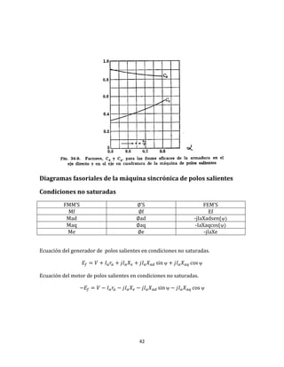 42
Diagramas fasoriales de la máquina sincrónica de polos salientes
Condiciones no saturadas
FMM’S ∅’S FEM’S
Mf ∅f Ef
Mad ∅ad -jIaXadsen(
Maq ∅aq -IaXaqcos(
Me ∅e -jIaXe
Ecuación del generador de polos salientes en condiciones no saturadas.
 
Ecuación del motor de polos salientes en condiciones no saturadas.
 
 