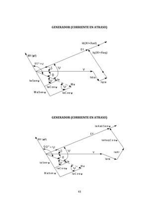43
GENERADOR (CORRIENTE EN ATRASO)
GENERADOR (CORRIENTE EN ATRASO)
 